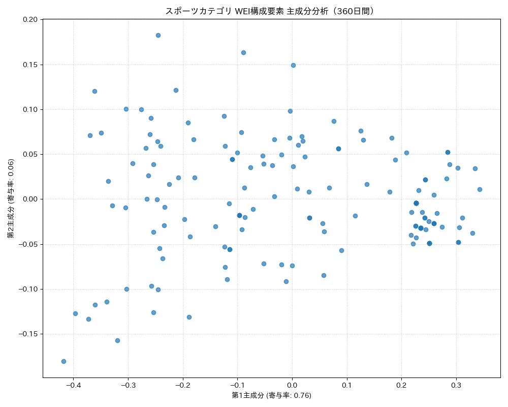 スポーツ WEI構成要素 主成分分析（PCA） 360日間 - グラフ