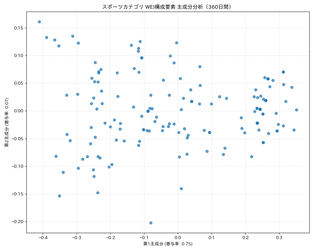 スポーツ WEI構成要素 主成分分析（PCA） 360日間 - グラフ