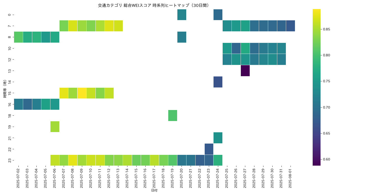 交通 総合WEI 時系列ヒートマップ 30日間 - グラフ