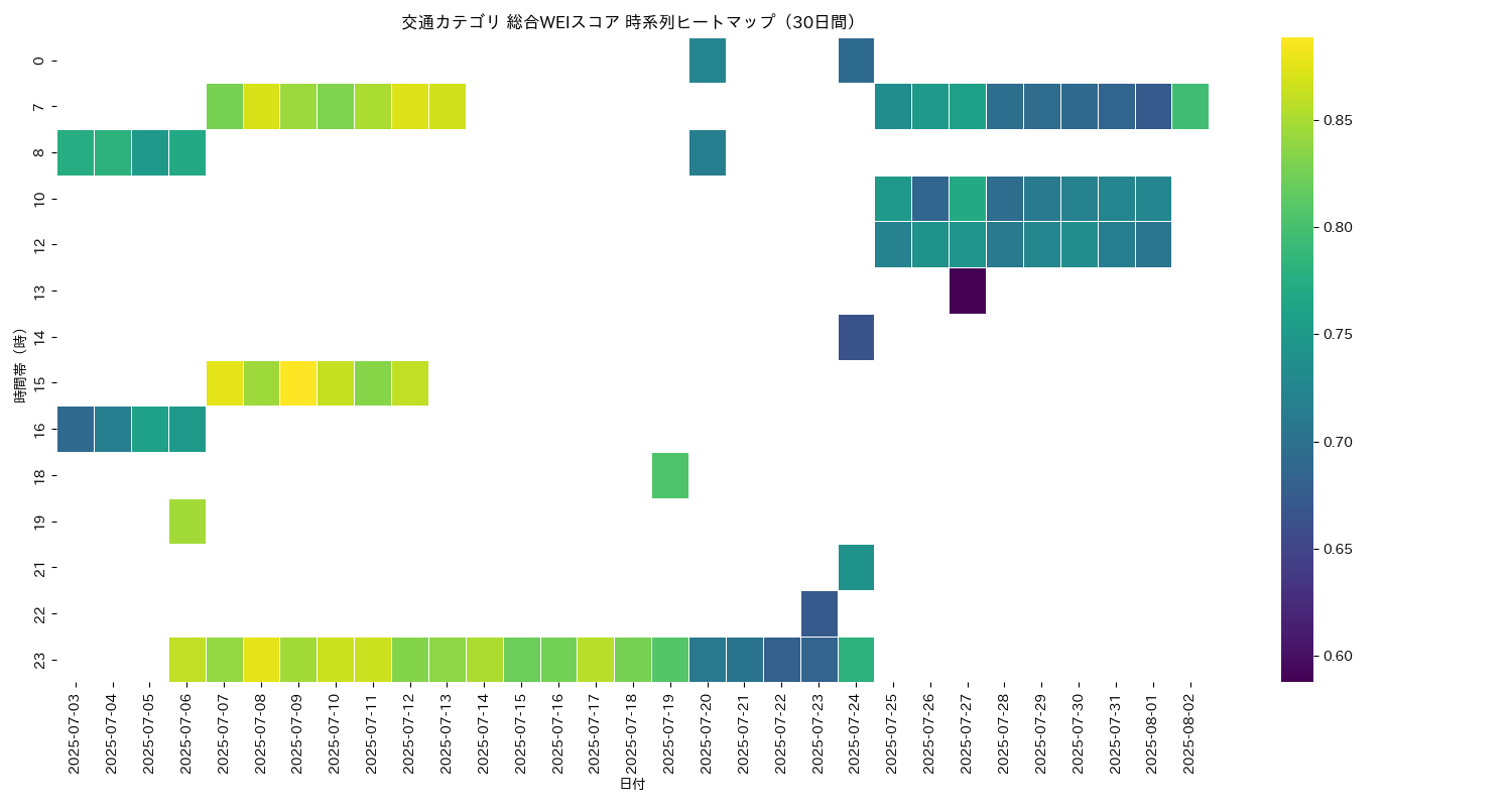 交通 総合WEI 時系列ヒートマップ 30日間 - グラフ