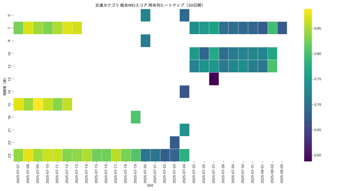 交通 総合WEI 時系列ヒートマップ 30日間 - グラフ