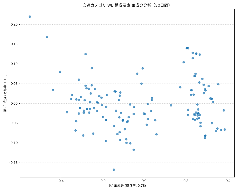 交通 WEI構成要素 主成分分析（PCA） 30日間 - グラフ