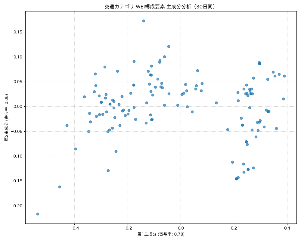 交通 WEI構成要素 主成分分析（PCA） 30日間 - グラフ