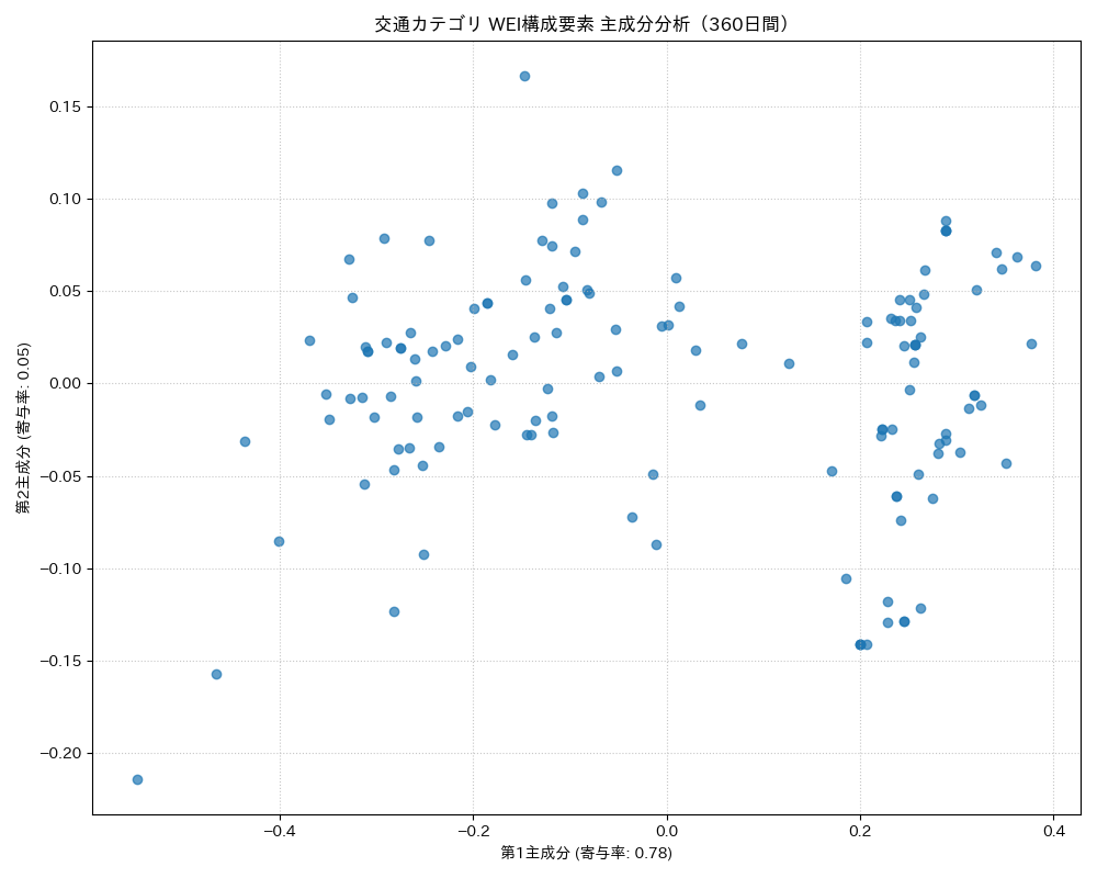 交通 WEI構成要素 主成分分析（PCA） 360日間 - グラフ