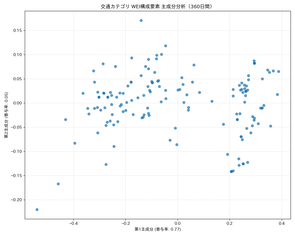 交通 WEI構成要素 主成分分析（PCA） 360日間 - グラフ