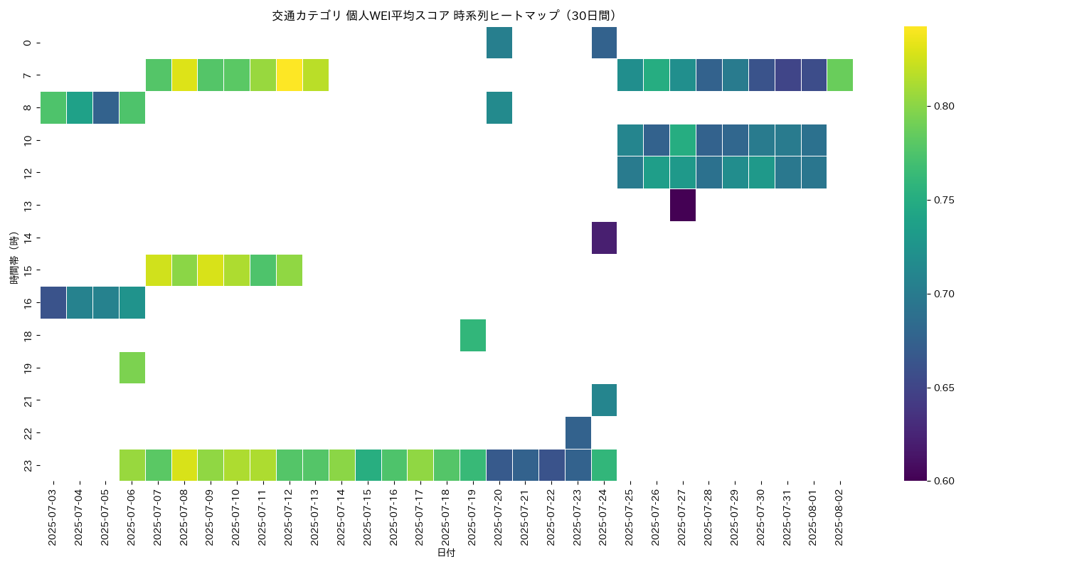 交通 個人WEI平均 時系列ヒートマップ 30日間 - グラフ
