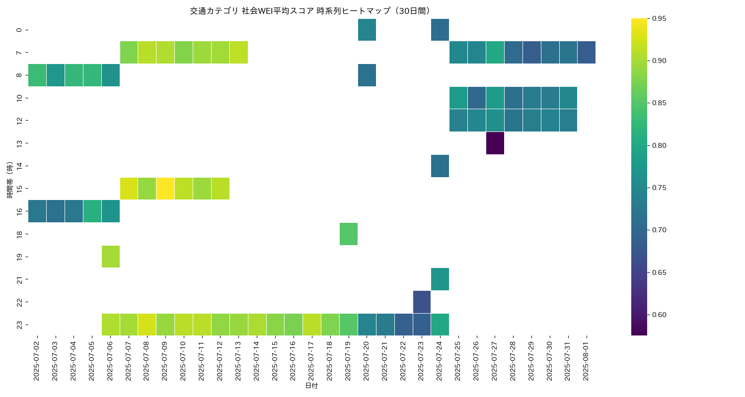 交通 社会WEI平均 時系列ヒートマップ 30日間 - グラフ