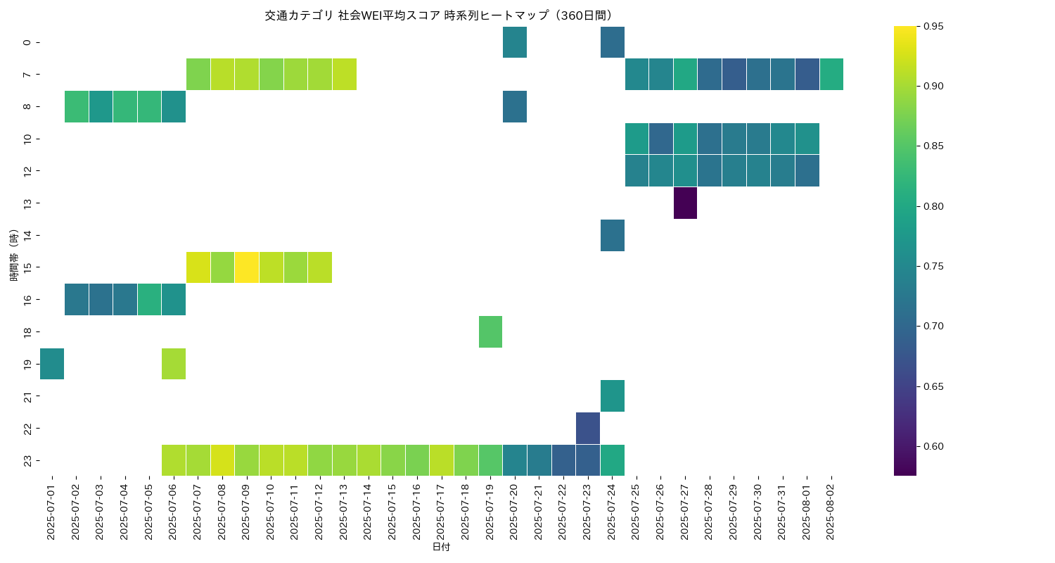 交通 社会WEI平均 時系列ヒートマップ 360日間 - グラフ