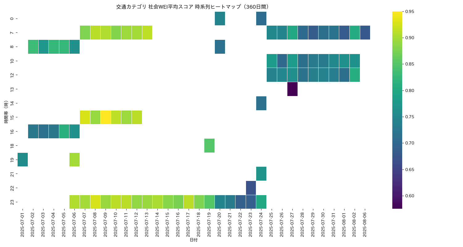 交通 社会WEI平均 時系列ヒートマップ 360日間 - グラフ