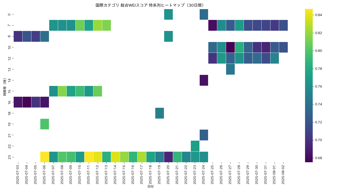 国際 総合WEI 時系列ヒートマップ 30日間 - グラフ