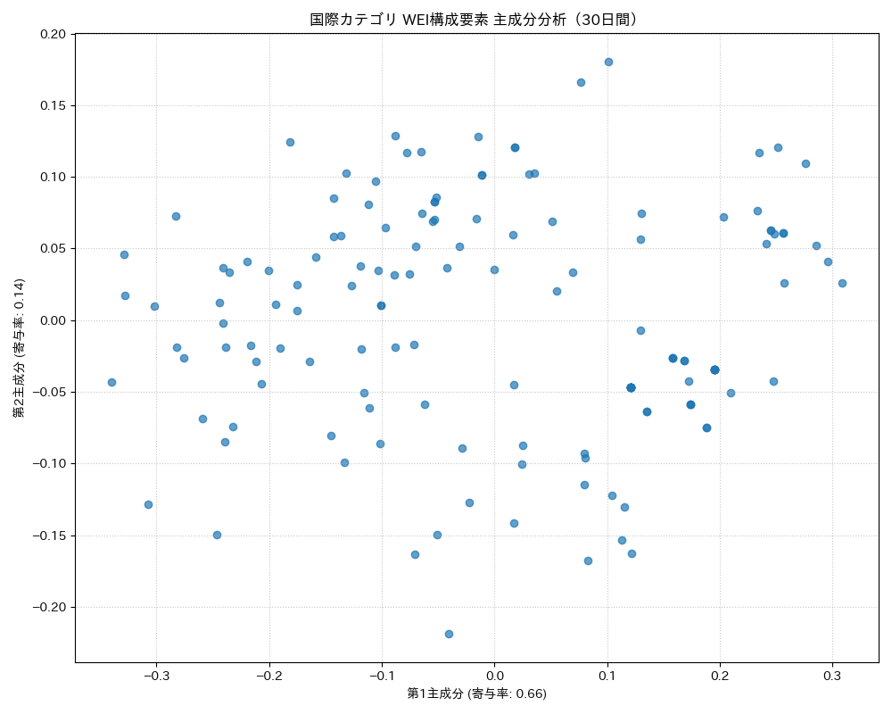 国際 WEI構成要素 主成分分析（PCA） 30日間 - グラフ