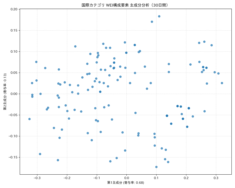 国際 WEI構成要素 主成分分析（PCA） 30日間 - グラフ