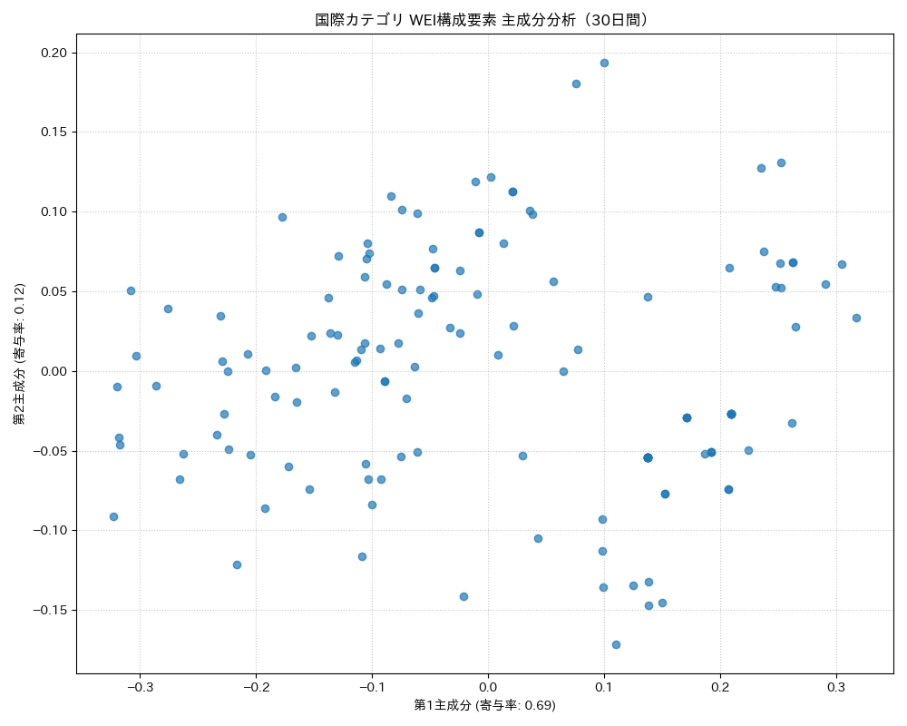 国際 WEI構成要素 主成分分析（PCA） 30日間 - グラフ