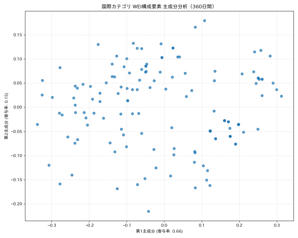 国際 WEI構成要素 主成分分析（PCA） 360日間 - グラフ