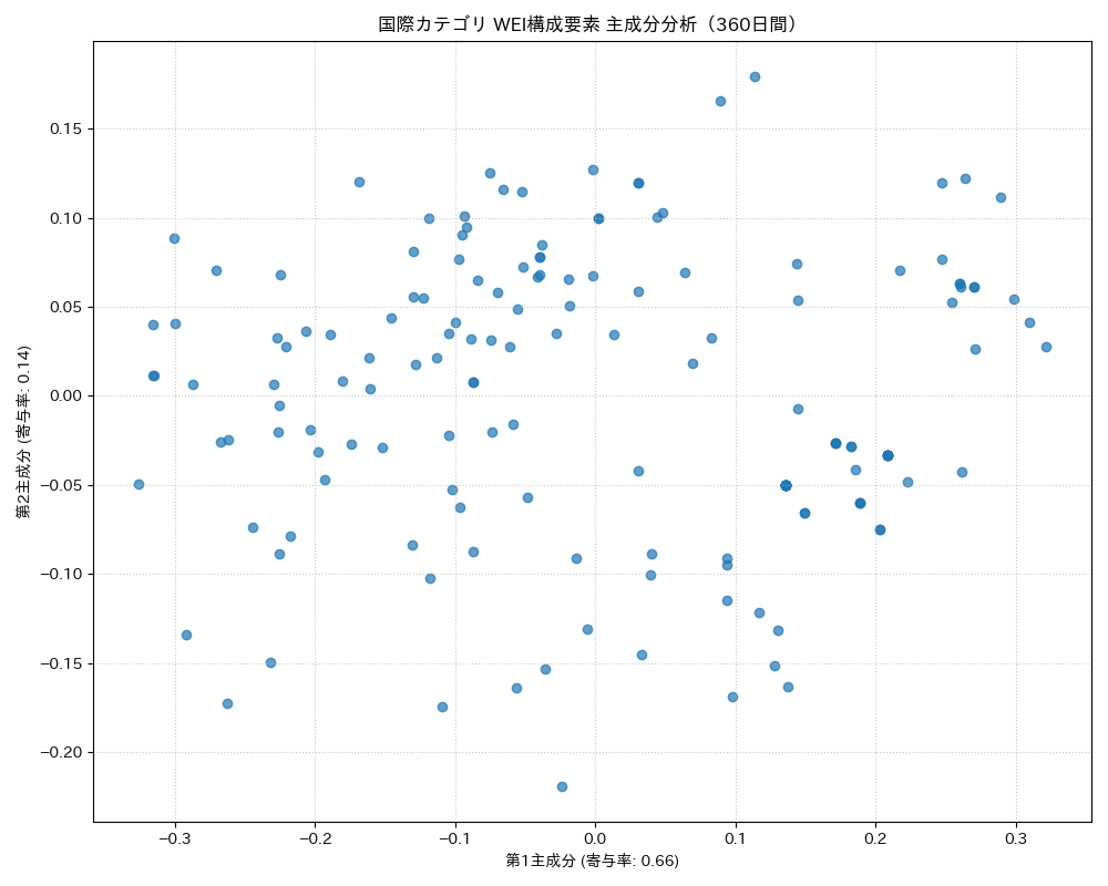国際 WEI構成要素 主成分分析（PCA） 360日間 - グラフ