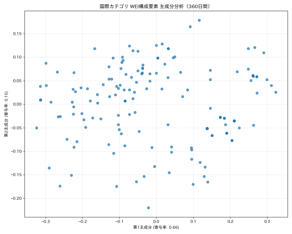国際 WEI構成要素 主成分分析（PCA） 360日間 - グラフ