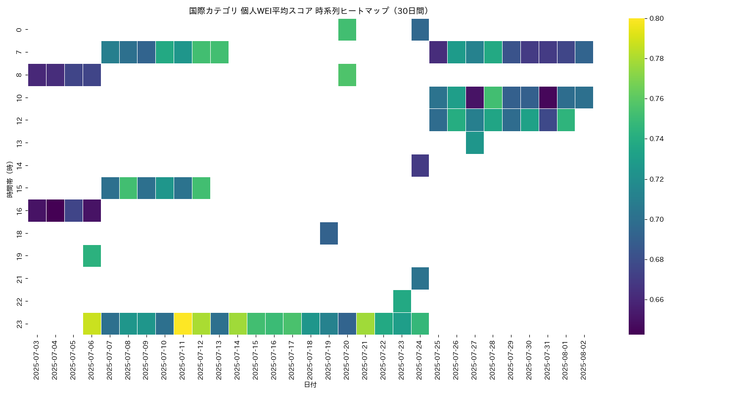 国際 個人WEI平均 時系列ヒートマップ 30日間 - グラフ
