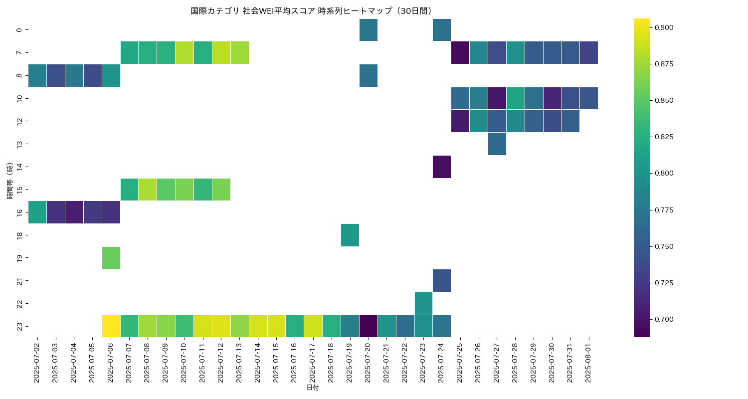 国際 社会WEI平均 時系列ヒートマップ 30日間 - グラフ