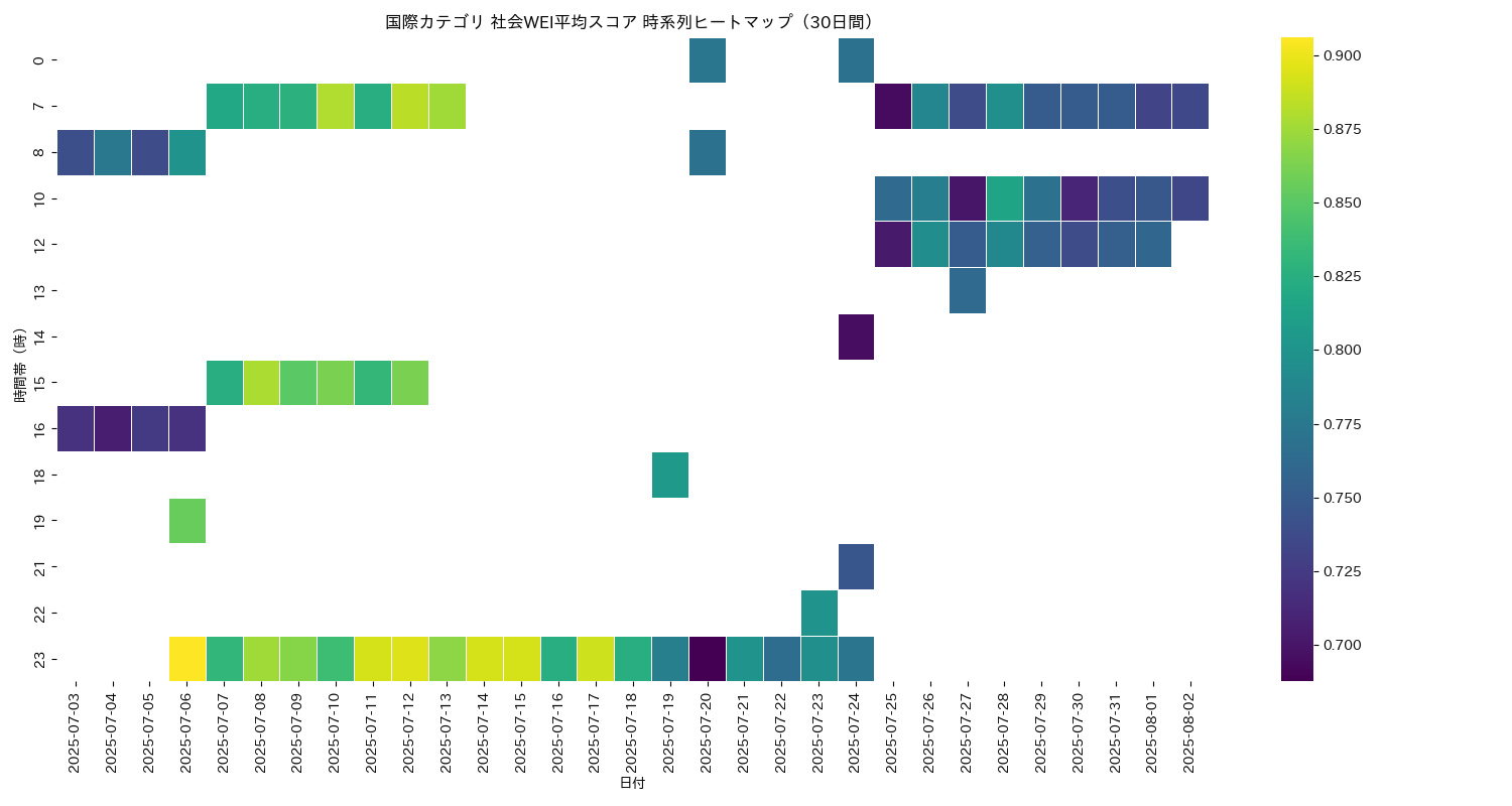 国際 社会WEI平均 時系列ヒートマップ 30日間 - グラフ