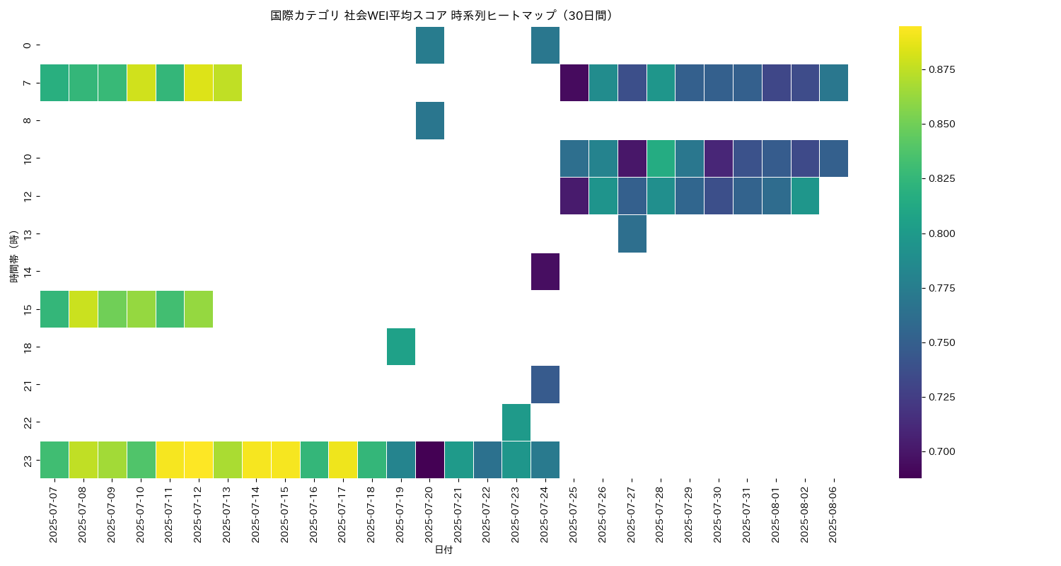 国際 社会WEI平均 時系列ヒートマップ 30日間 - グラフ