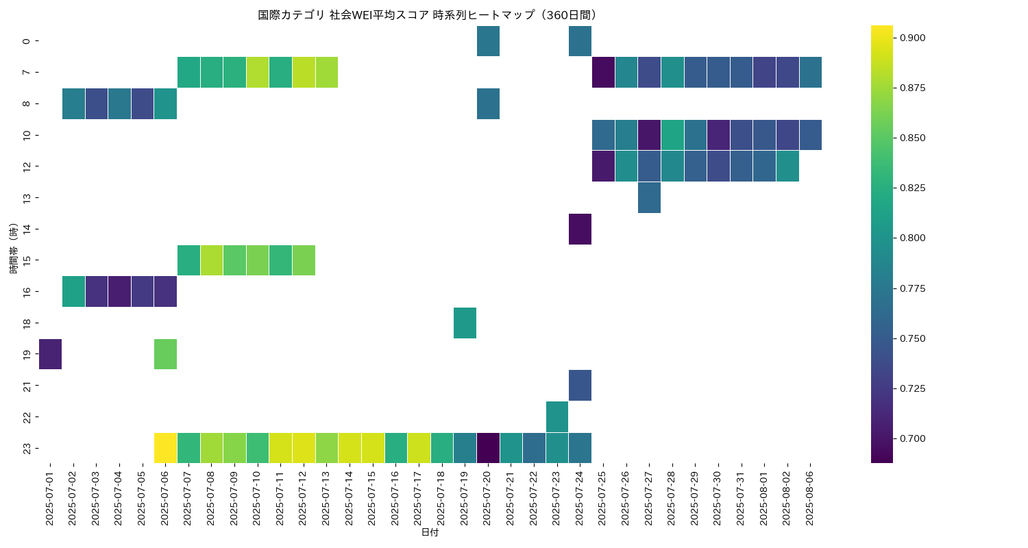 国際 社会WEI平均 時系列ヒートマップ 360日間 - グラフ