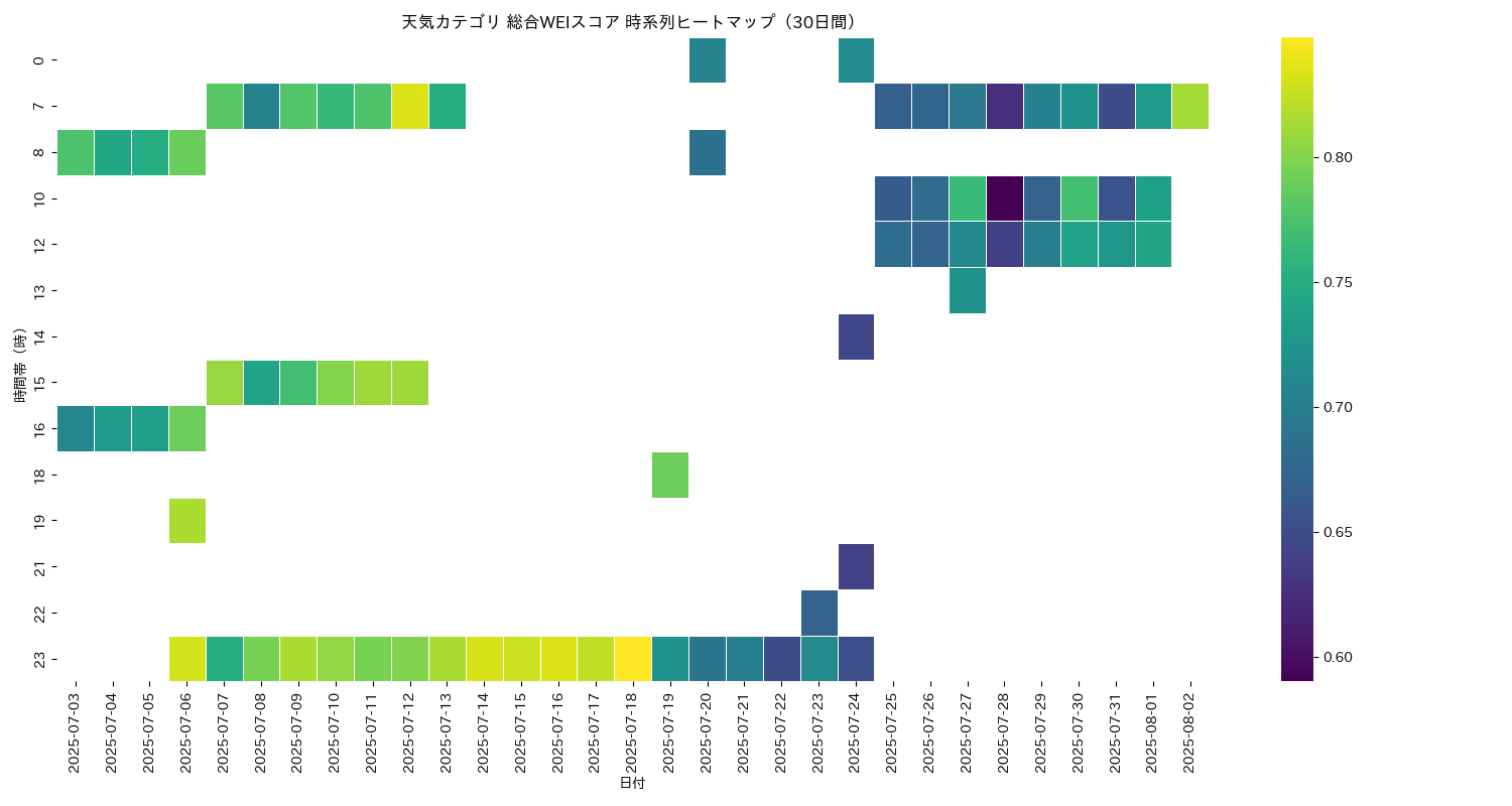天気 総合WEI 時系列ヒートマップ 30日間 - グラフ