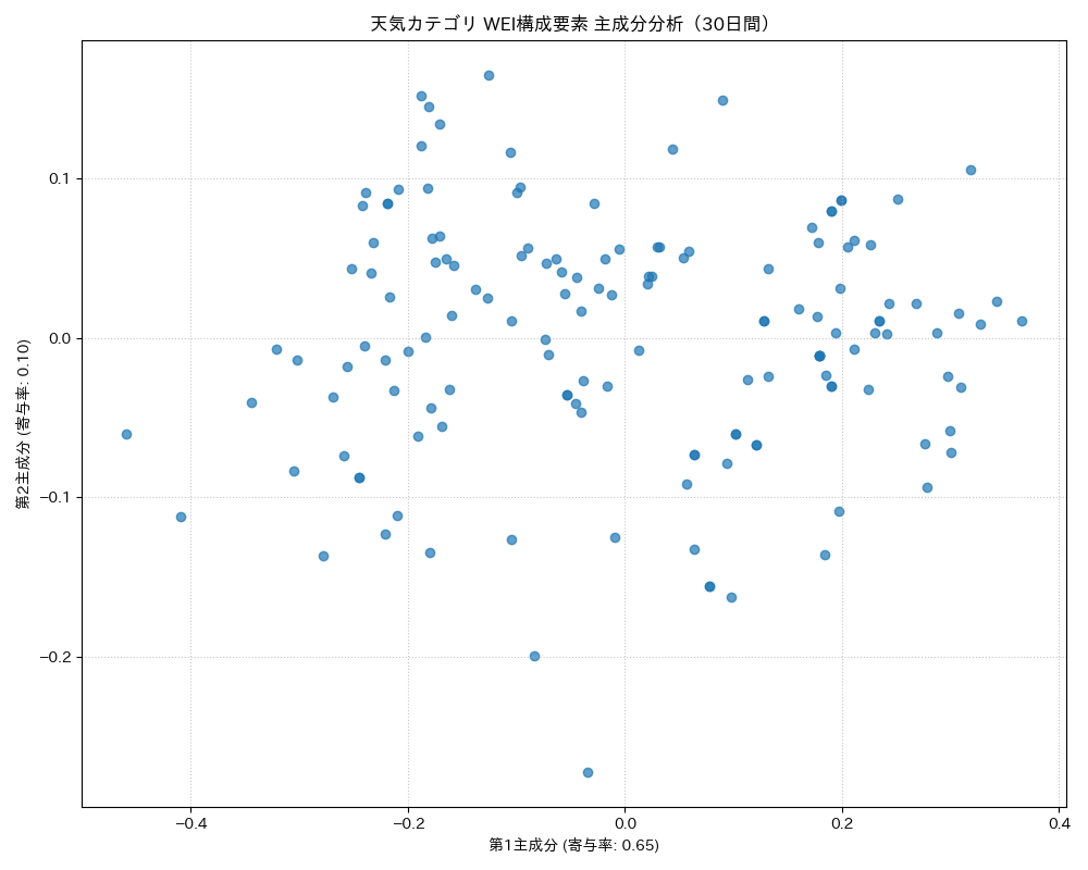 天気 WEI構成要素 主成分分析（PCA） 30日間 - グラフ
