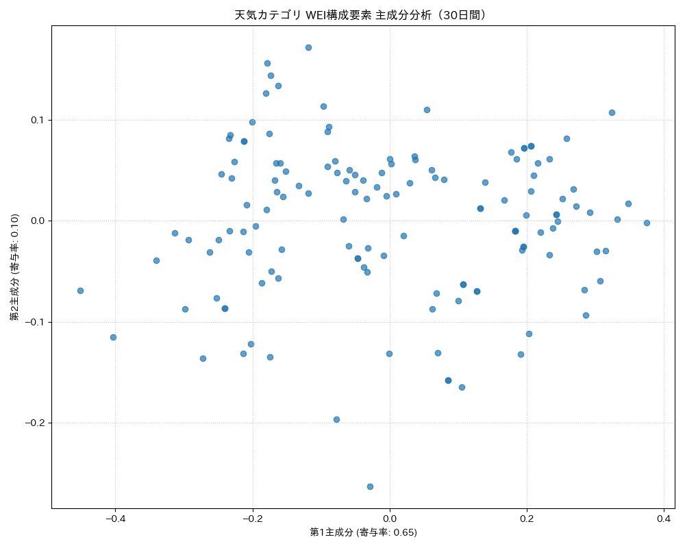 天気 WEI構成要素 主成分分析（PCA） 30日間 - グラフ