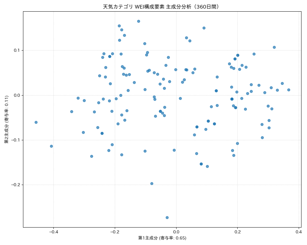 天気 WEI構成要素 主成分分析（PCA） 360日間 - グラフ