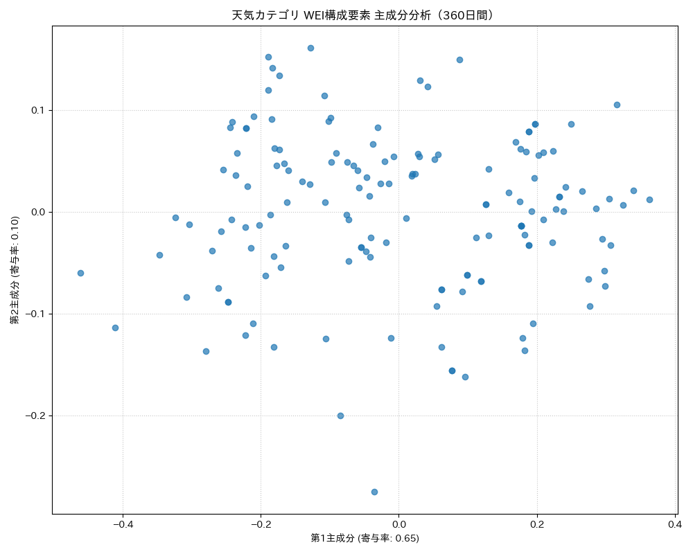 天気 WEI構成要素 主成分分析（PCA） 360日間 - グラフ