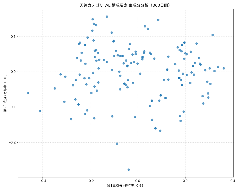 天気 WEI構成要素 主成分分析（PCA） 360日間 - グラフ