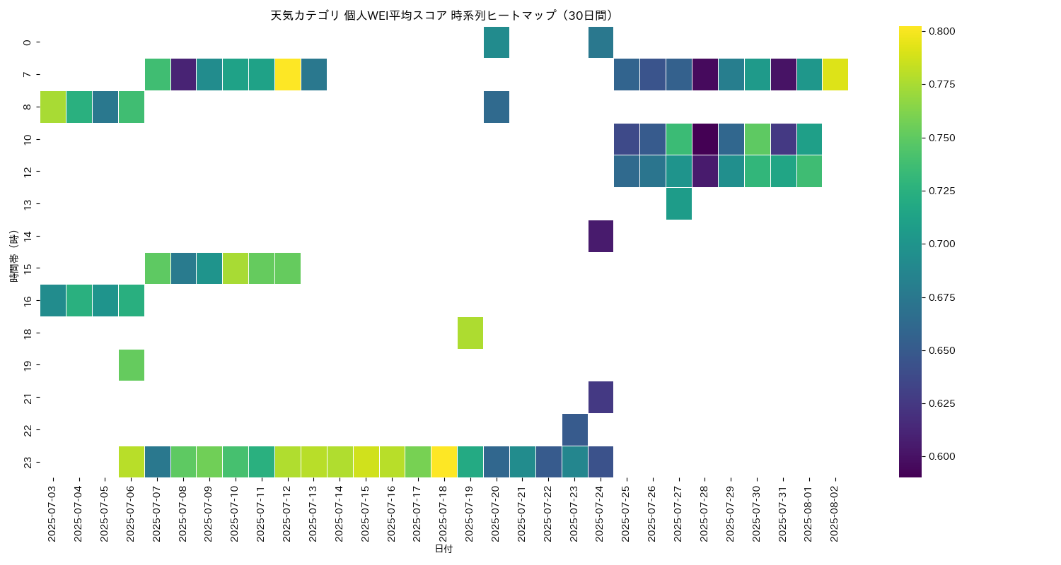 天気 個人WEI平均 時系列ヒートマップ 30日間 - グラフ
