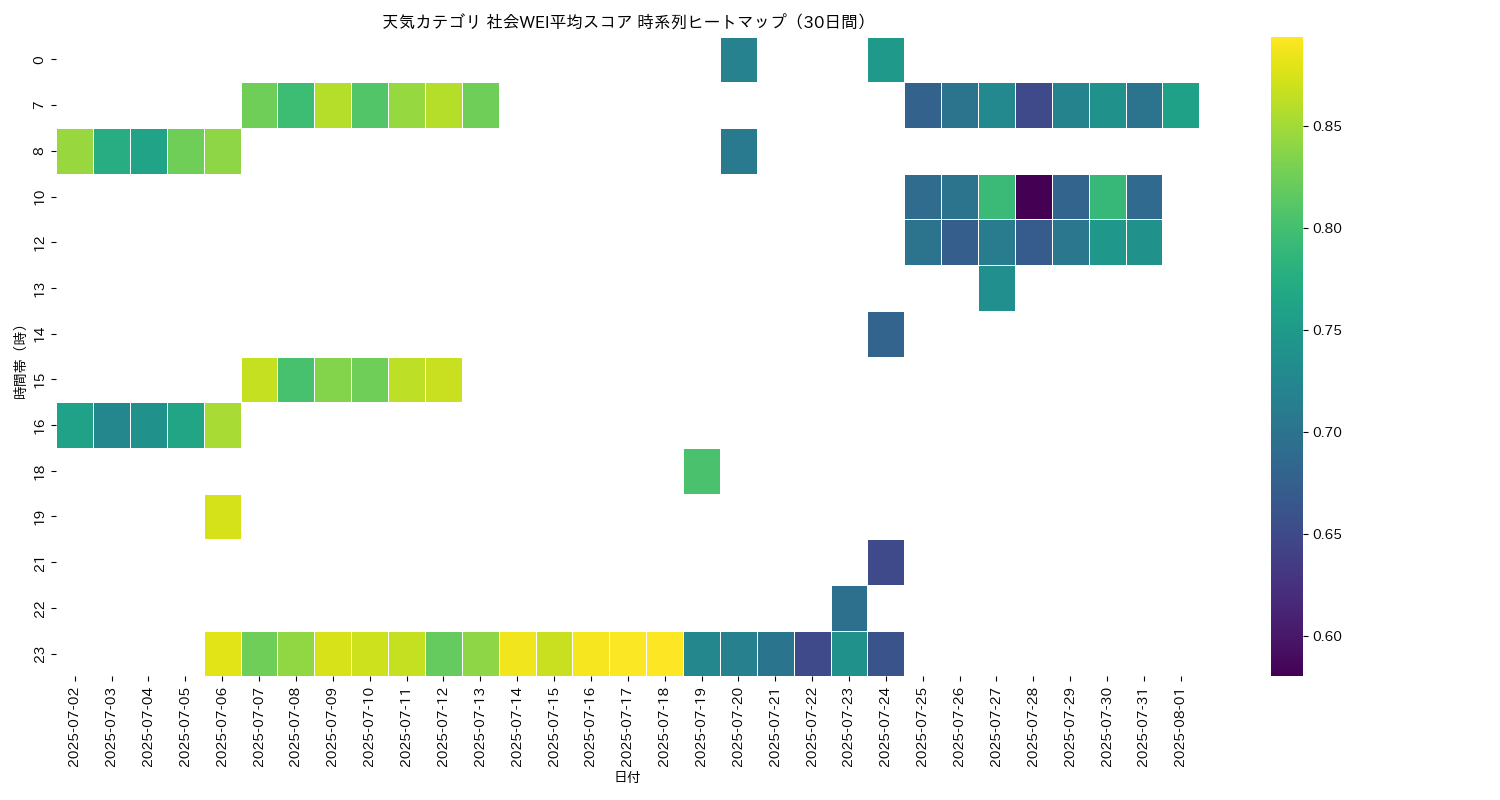 天気 社会WEI平均 時系列ヒートマップ 30日間 - グラフ