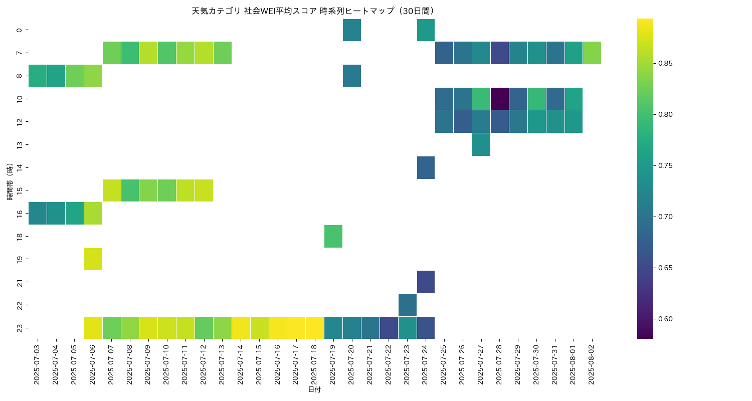 天気 社会WEI平均 時系列ヒートマップ 30日間 - グラフ