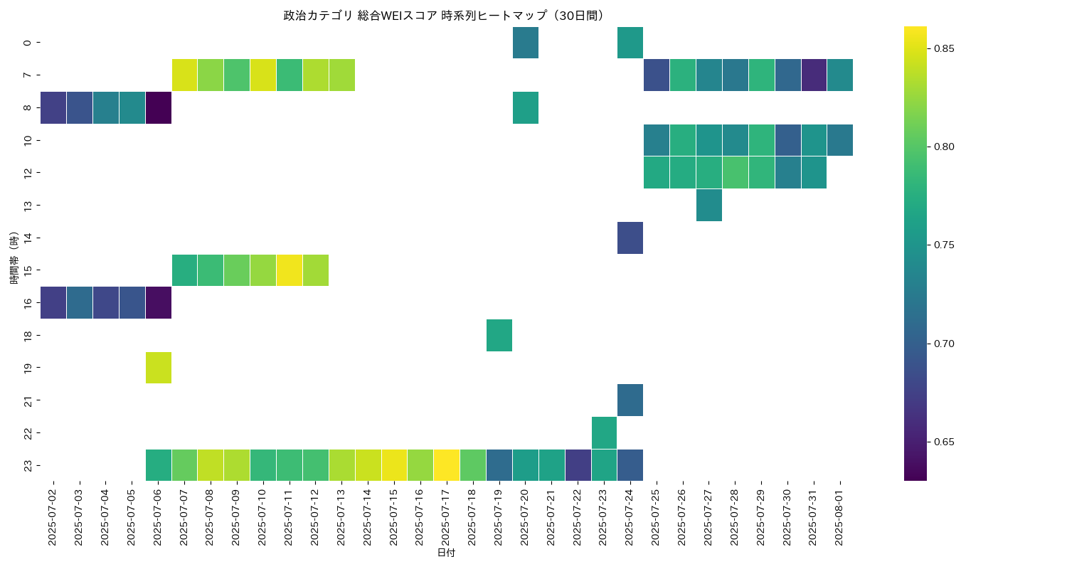 政治 総合WEI 時系列ヒートマップ 30日間 - グラフ