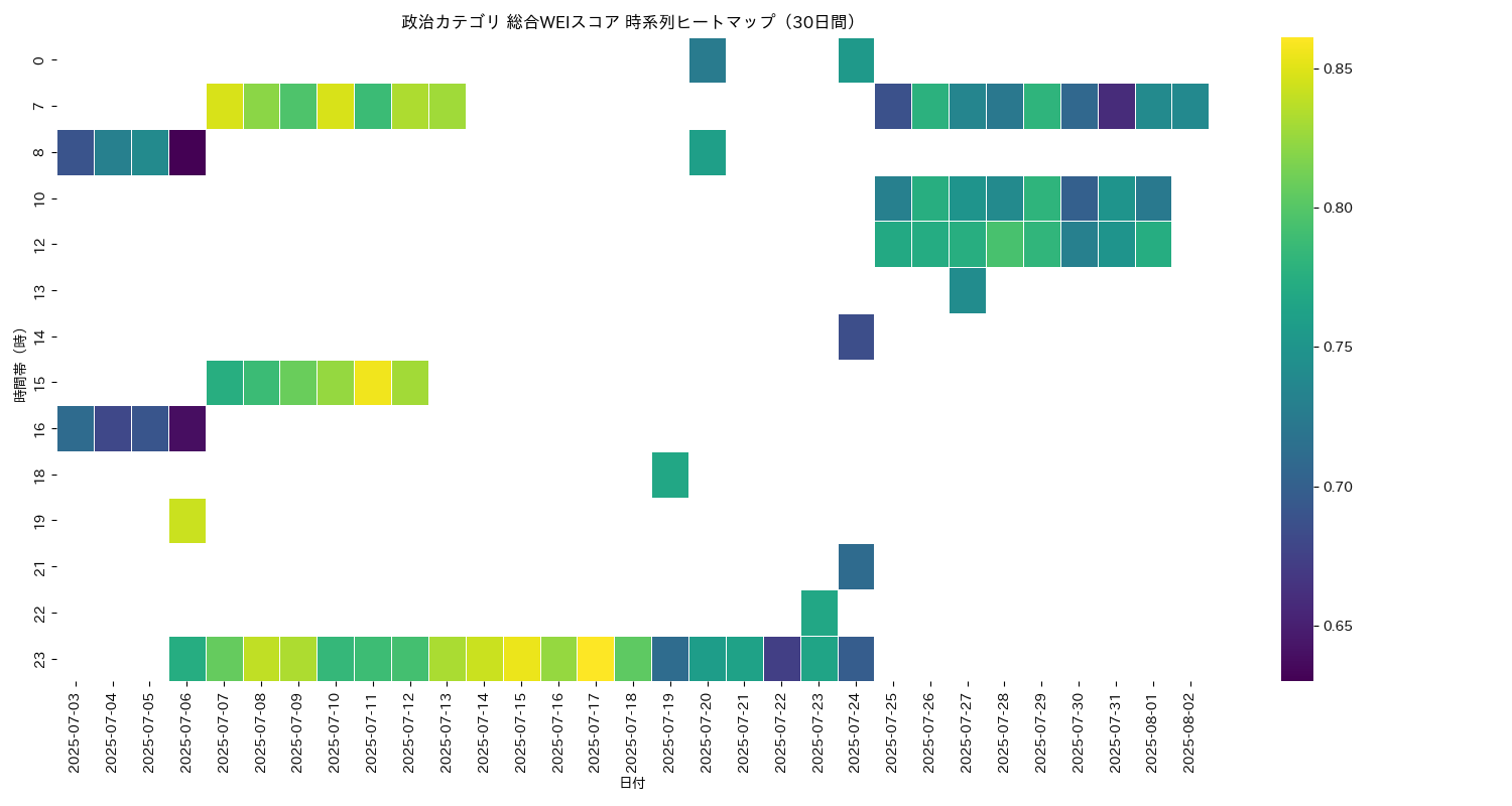 政治 総合WEI 時系列ヒートマップ 30日間 - グラフ