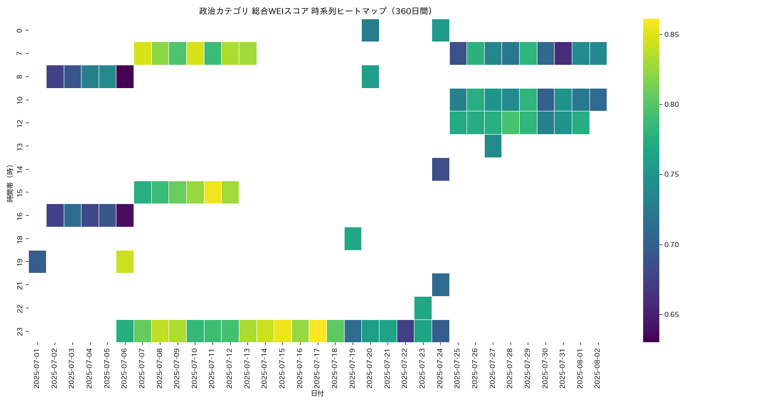 政治 総合WEI 時系列ヒートマップ 360日間 - グラフ