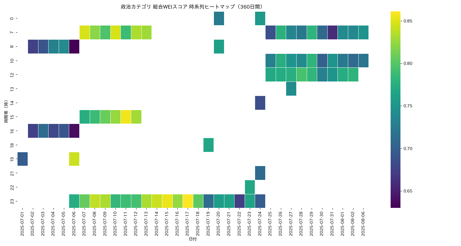 政治 総合WEI 時系列ヒートマップ 360日間 - グラフ