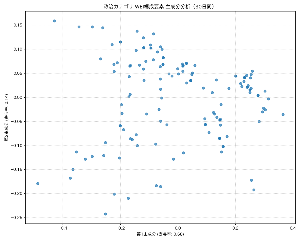 政治 WEI構成要素 主成分分析（PCA） 30日間 - グラフ