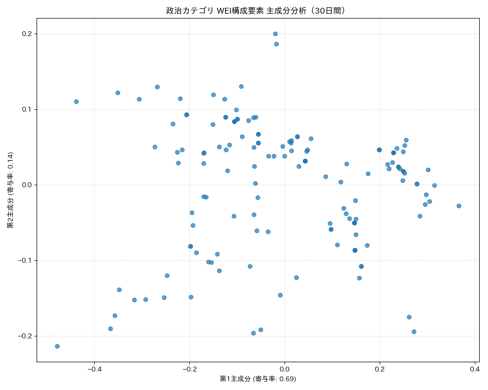 政治 WEI構成要素 主成分分析（PCA） 30日間 - グラフ
