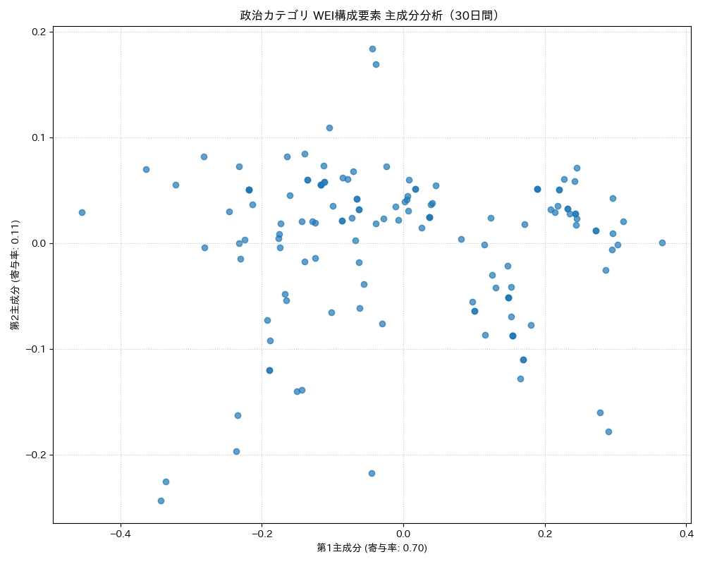 政治 WEI構成要素 主成分分析（PCA） 30日間 - グラフ