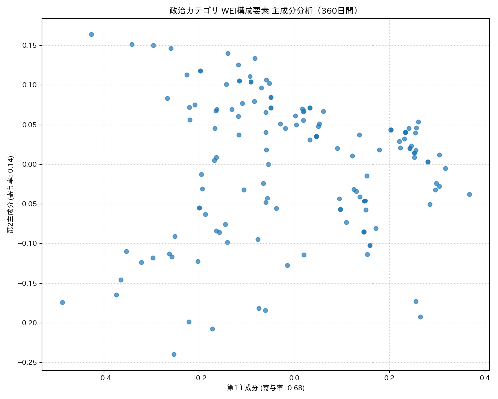 政治 WEI構成要素 主成分分析（PCA） 360日間 - グラフ