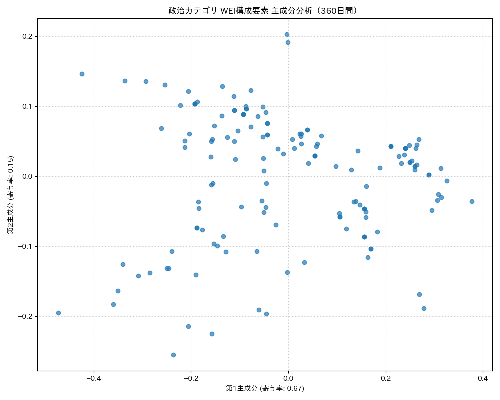 政治 WEI構成要素 主成分分析（PCA） 360日間 - グラフ