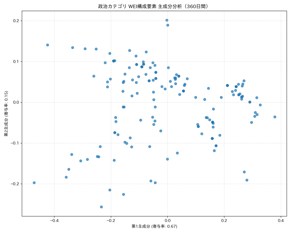 政治 WEI構成要素 主成分分析（PCA） 360日間 - グラフ