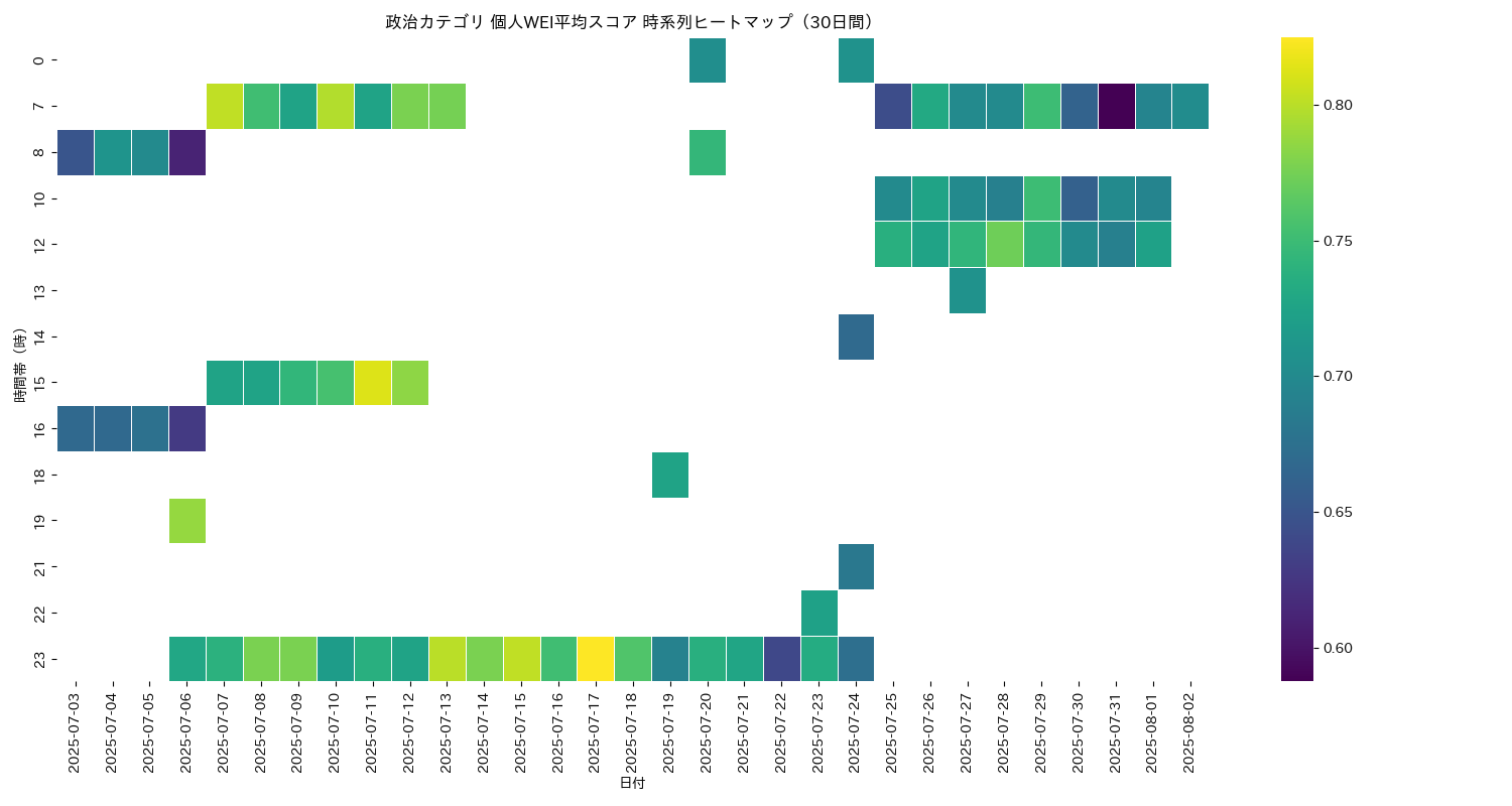 政治 個人WEI平均 時系列ヒートマップ 30日間 - グラフ