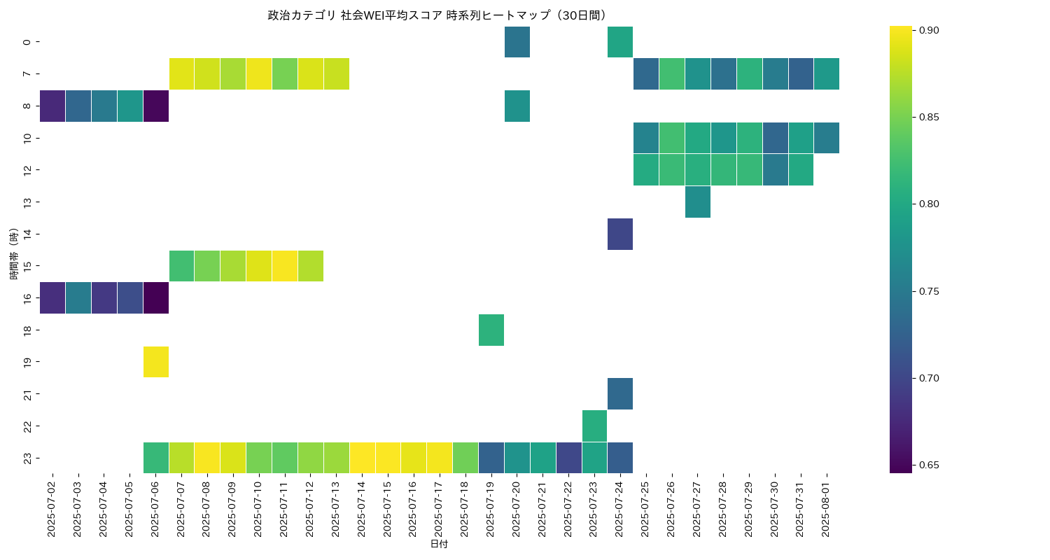 政治 社会WEI平均 時系列ヒートマップ 30日間 - グラフ