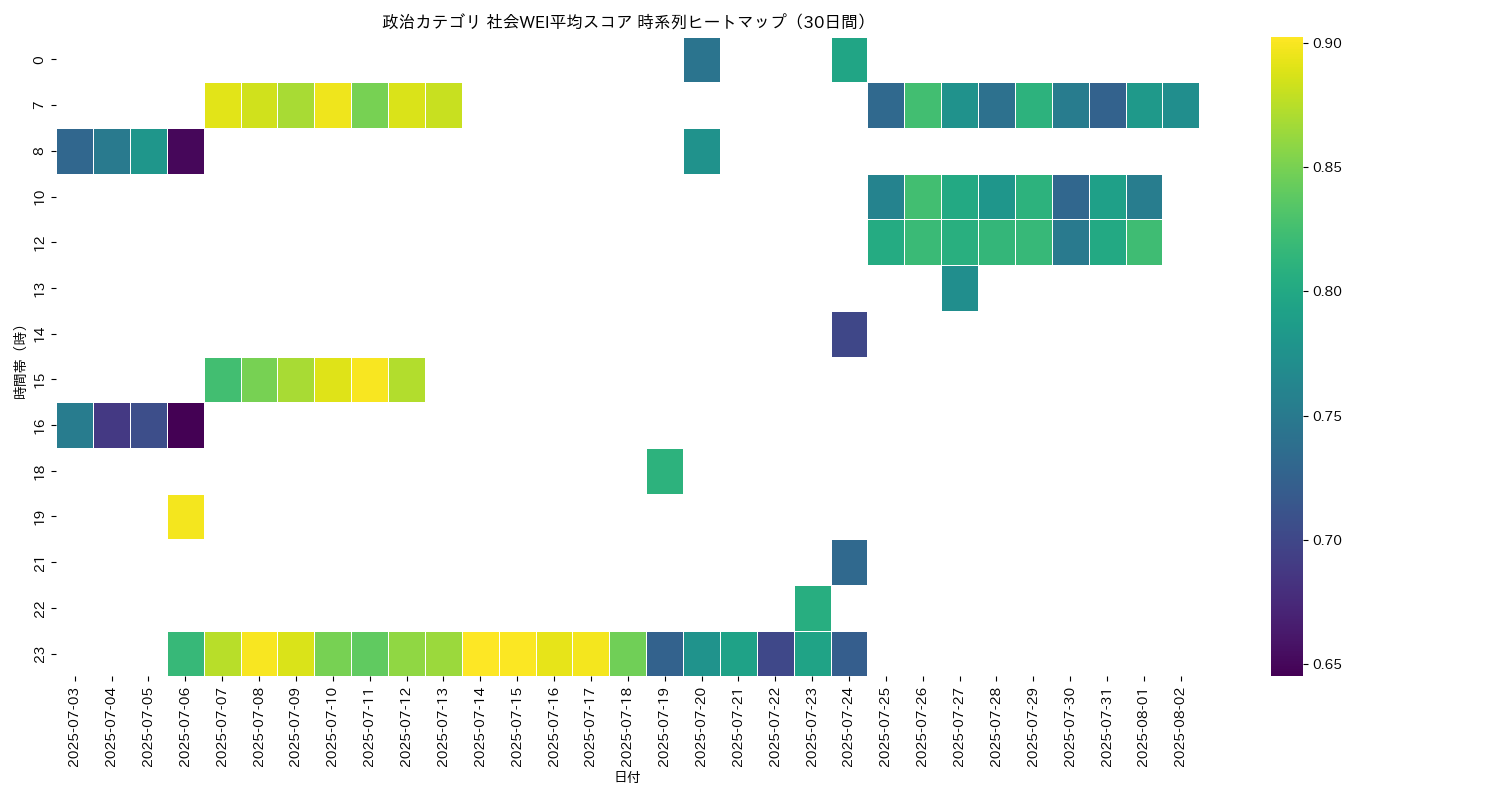 政治 社会WEI平均 時系列ヒートマップ 30日間 - グラフ