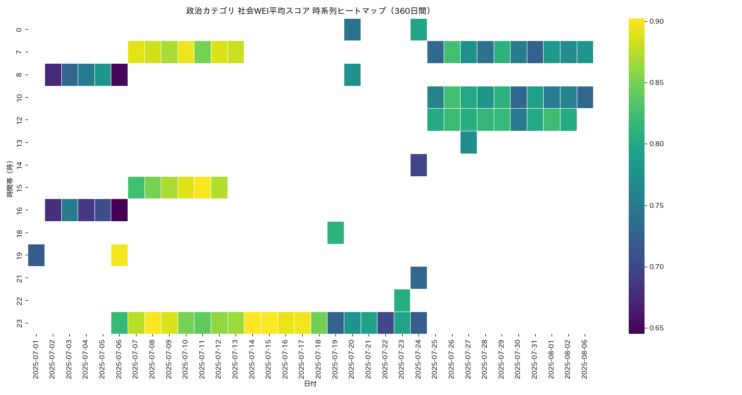 政治 社会WEI平均 時系列ヒートマップ 360日間 - グラフ