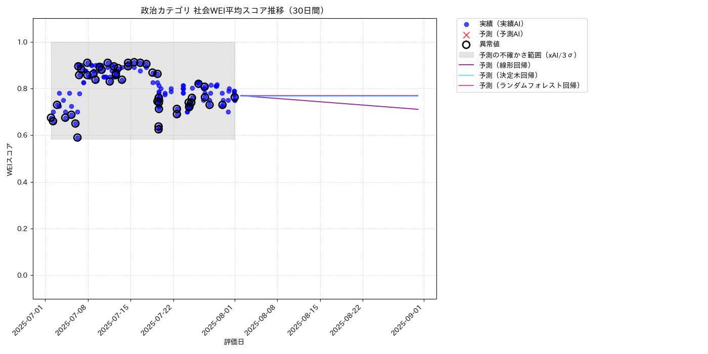 政治 社会WEI平均 時系列散布図（静的） 30日間 - グラフ