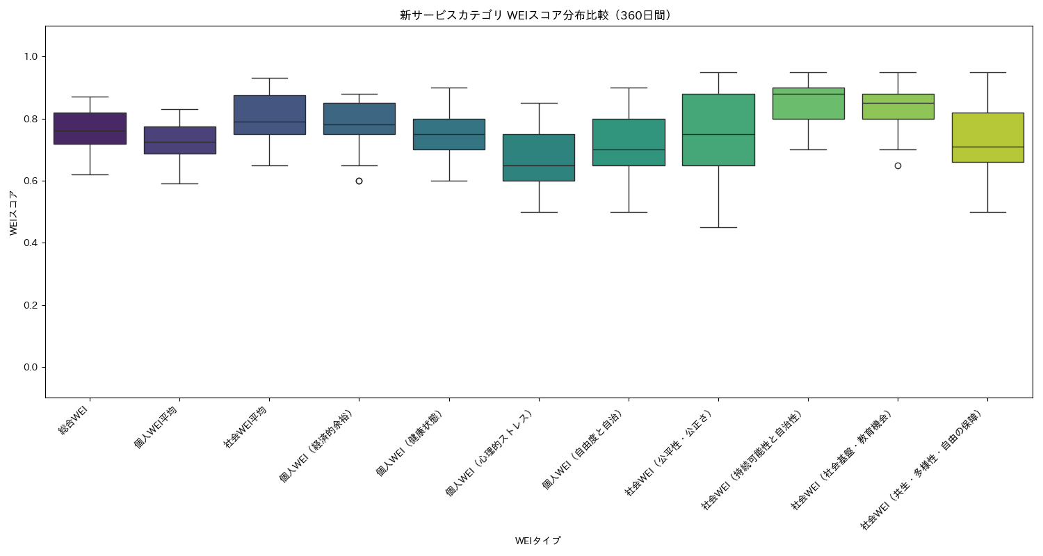 新サービス WEIスコア分布比較（箱ひげ図） 360日間 - グラフ